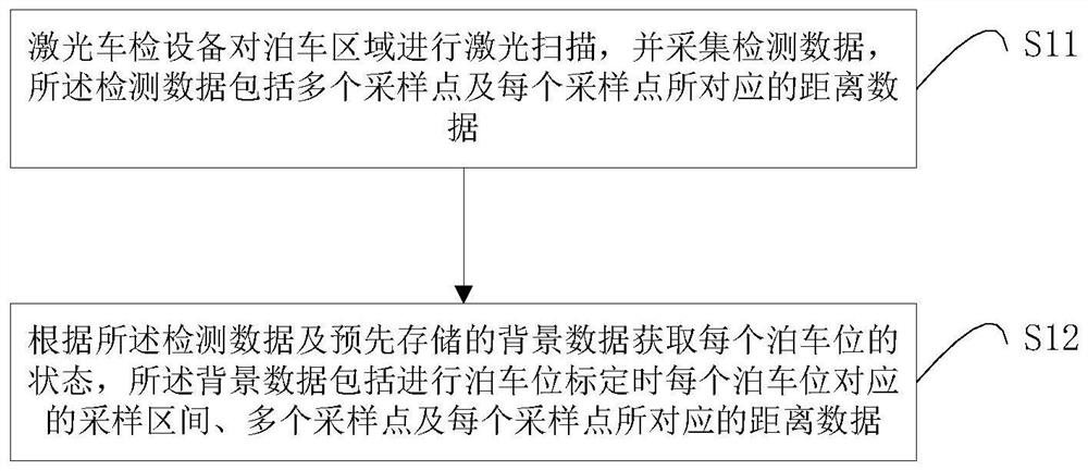 A parking space state detection method and laser vehicle inspection equipment