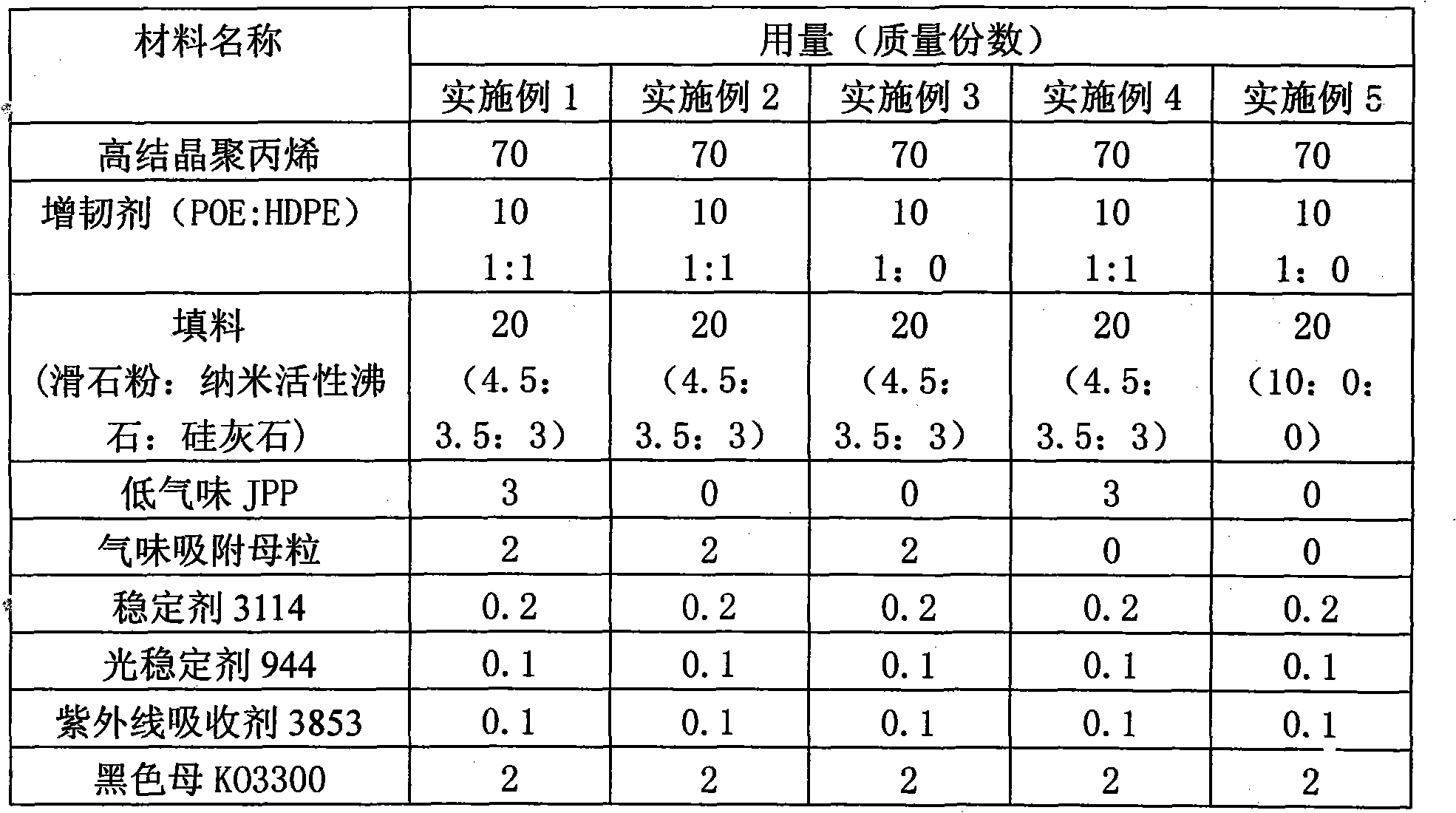 Low-odor, low-volatile organic compound (VOC) and high-performance polypropylene composite material for automotive interior decoration