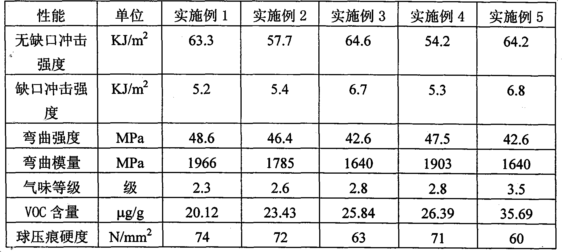 Low-odor, low-volatile organic compound (VOC) and high-performance polypropylene composite material for automotive interior decoration