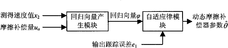 Servo system self-adaptive robust controller with dynamic frictional compensation