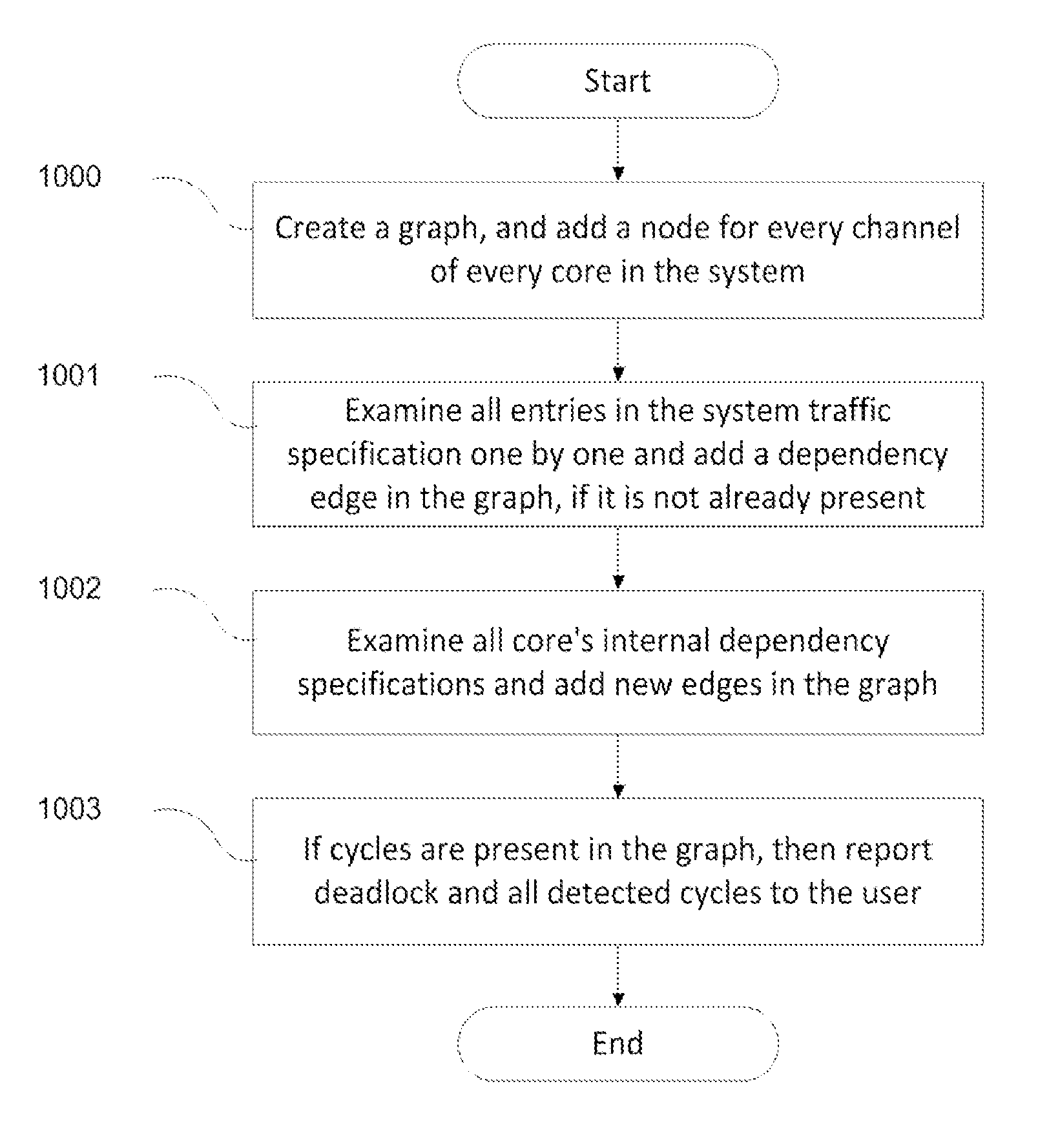 Automatic deadlock detection and avoidance in a system interconnect by capturing internal dependencies of IP cores using high level specification