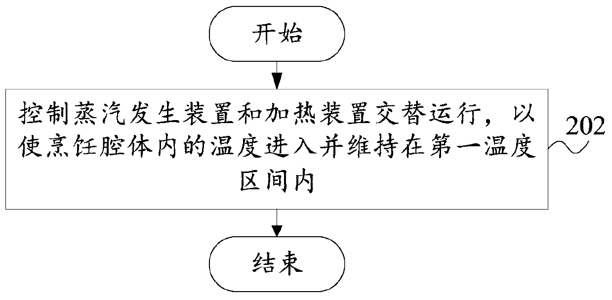 Cooking equipment, control method of cooking equipment and storage medium