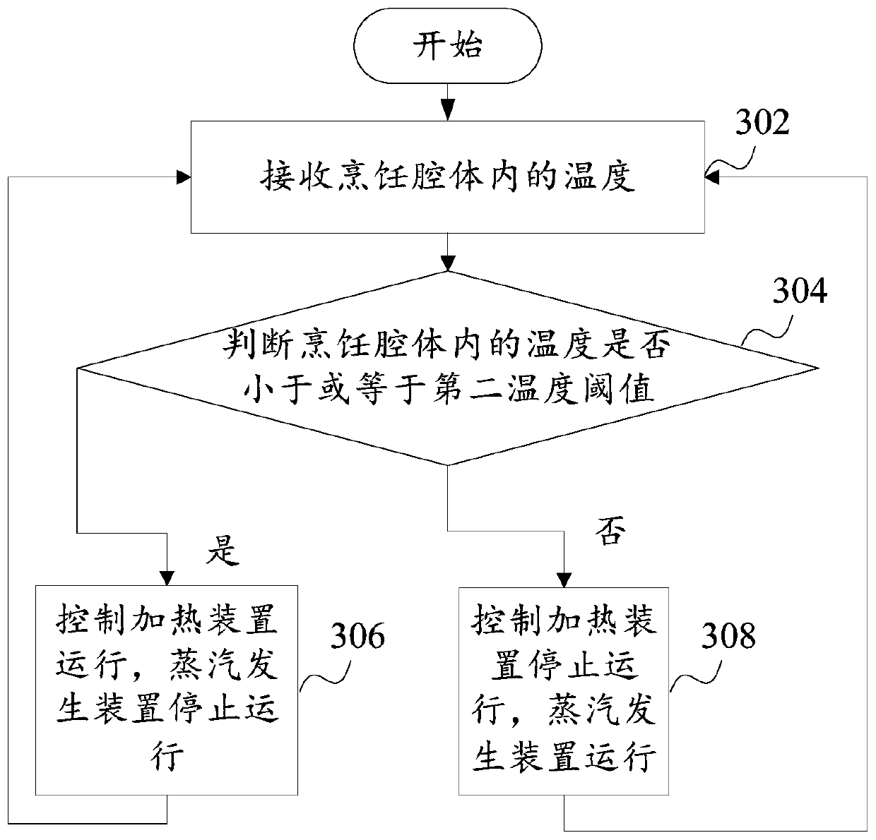 Cooking equipment, control method of cooking equipment and storage medium