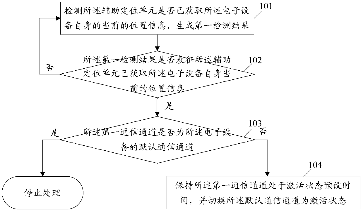 Electronic device and control method thereof