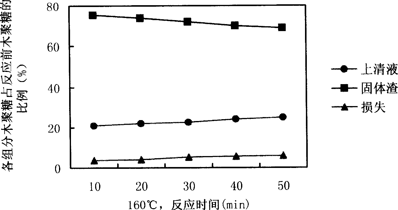 Process for preparing xylo-oligosaccharide through high temperature degradation of xylan