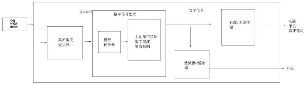 Shared stethoscope diagnosis system for pulmonary nodule patients