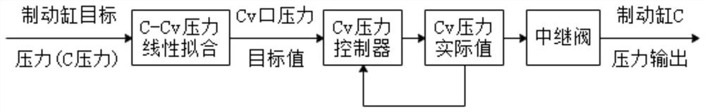 Train brake cylinder pressure control method and system