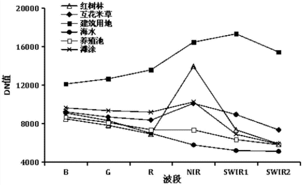 Method of performing coastal wetland drawing for medium-resolution remote sensing image by utilizing object-oriented classification technology