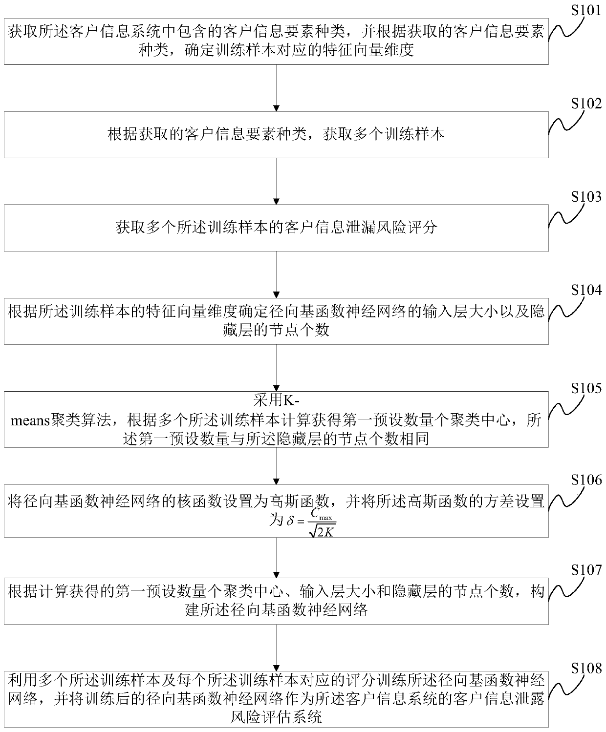 A construction method and construction system of a customer information leakage risk assessment system