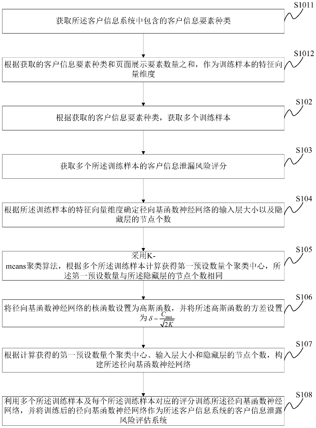 A construction method and construction system of a customer information leakage risk assessment system