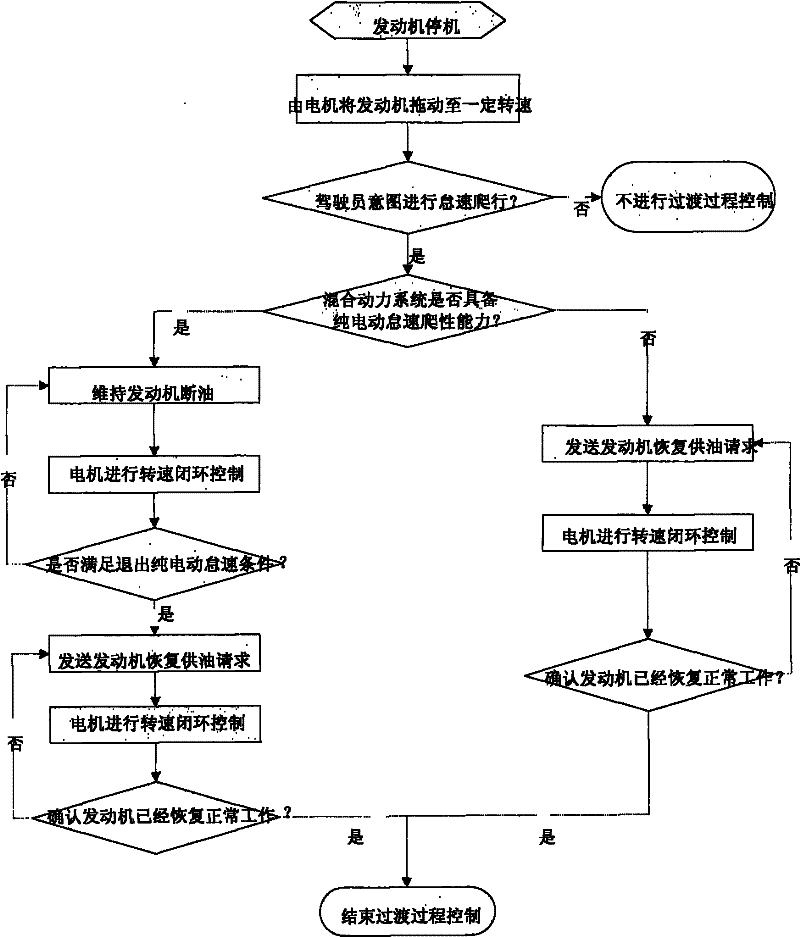 Control method for hybrid system