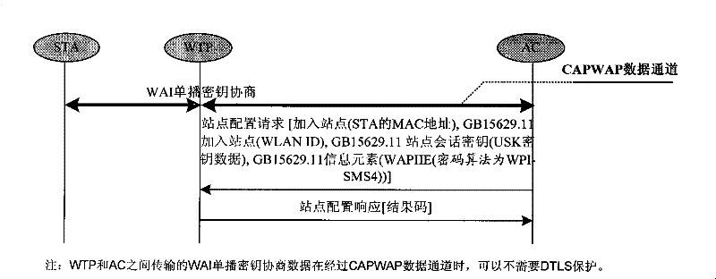 Method for realizing integration of WAPI and CAPWAP by separation MAC mode