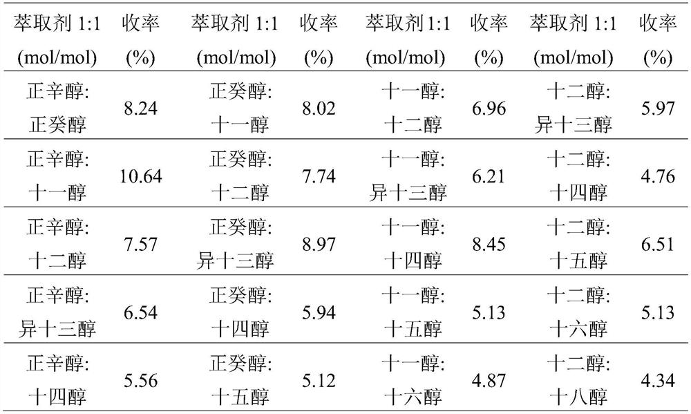 A method for extracting 1,3-propanediol in fermentation broth with alcohol mixed solvent