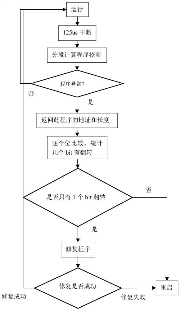 Single-bit flipping rapid repair method and device, computer equipment and storage medium