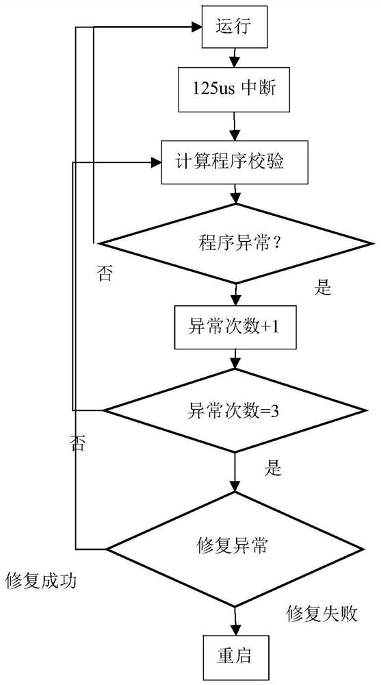 Single-bit flipping rapid repair method and device, computer equipment and storage medium