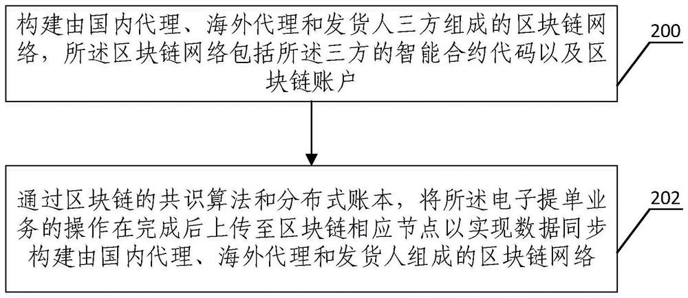 Method and device for monitoring electronic lading bills, electronic equipment and storage medium