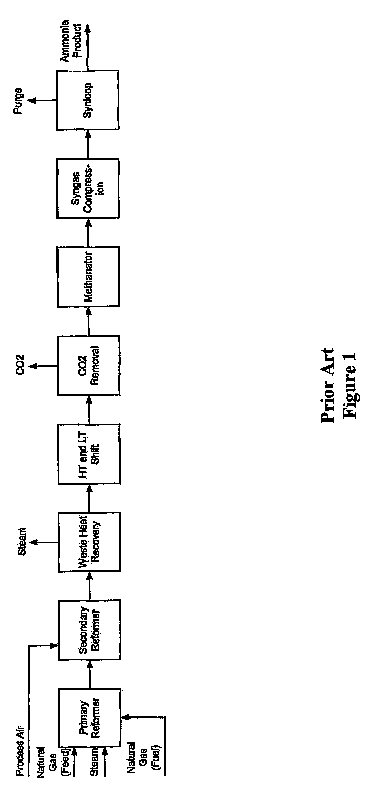 Ammonia plant configuration and methods