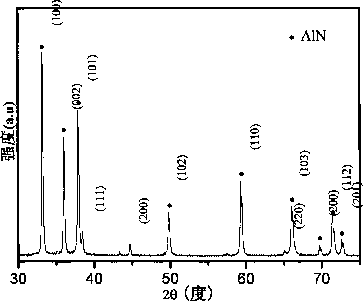 Method for preparing semi-conducting material nano structure aluminum nitride