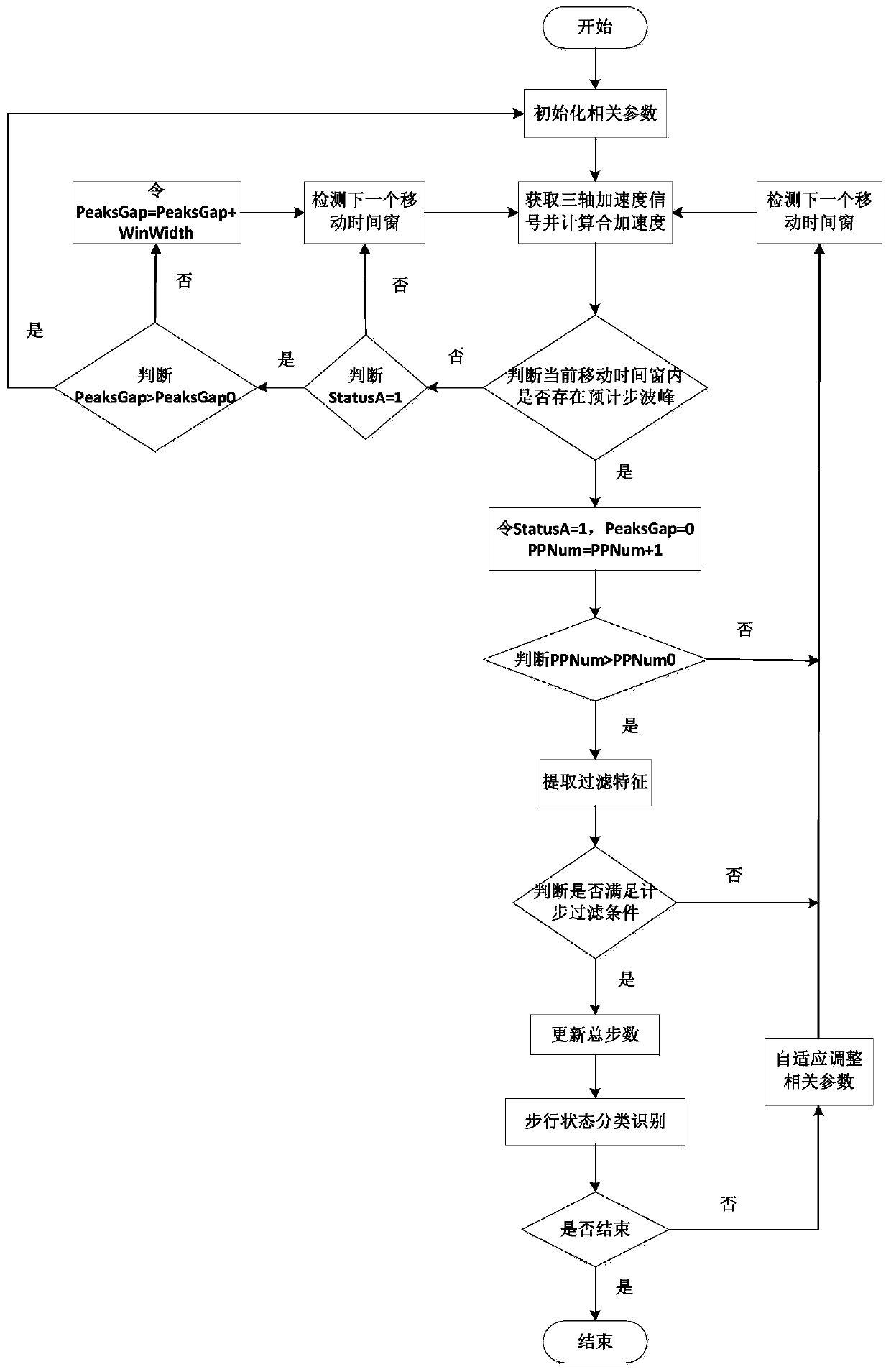 Step counting method based on three-axis acceleration sensor