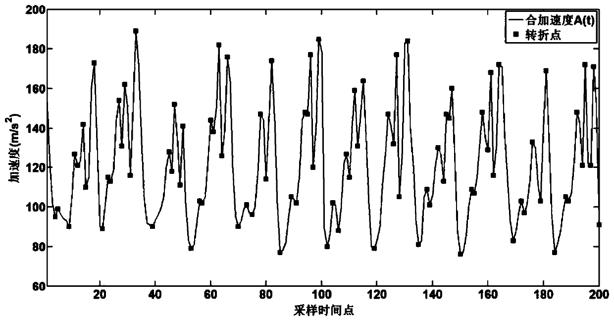 Step counting method based on three-axis acceleration sensor