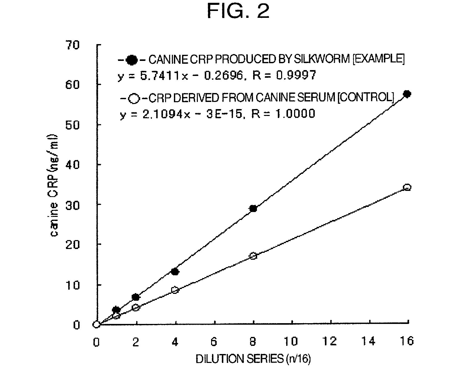 DNA encoding canine monomeric CRP and expression vector containing the DNA