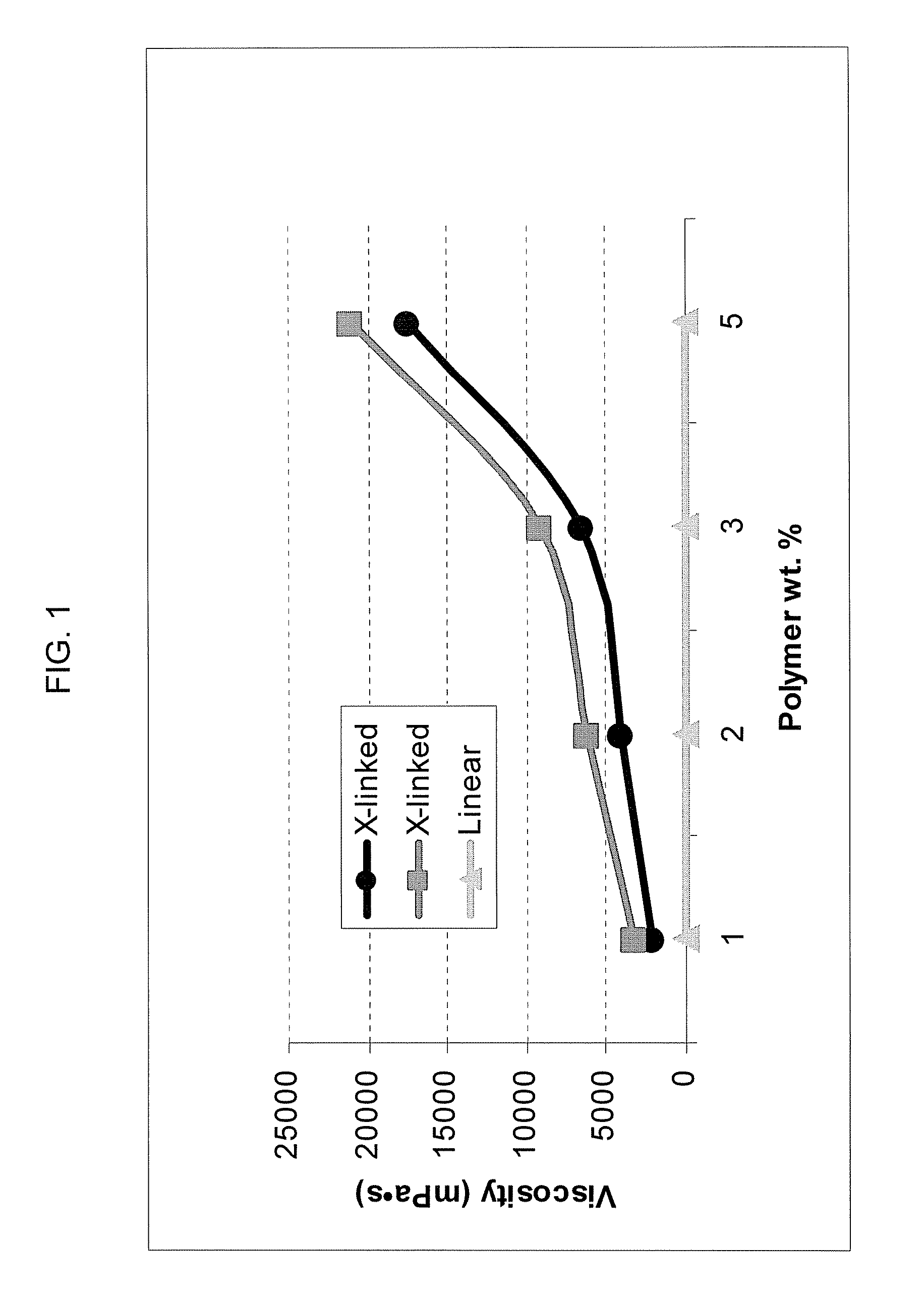 Irritation Mitigating Polymers and Uses Therefor