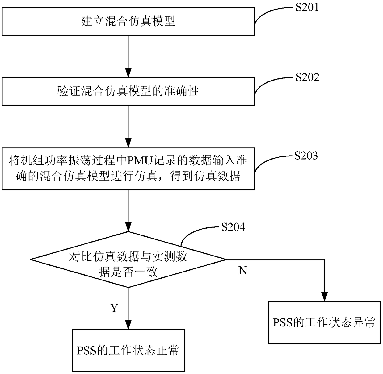 A method and device for troubleshooting power oscillation caused by abnormality of a power system stabilizer