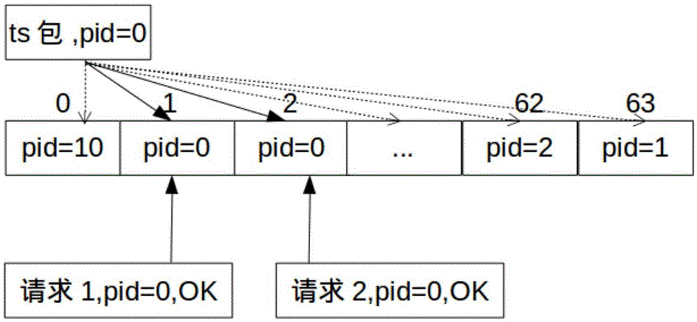 TS flow de-multiplexing method