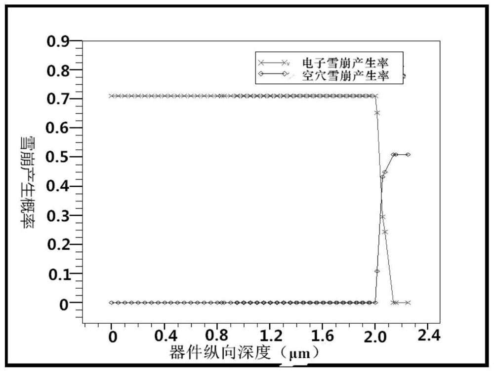 CMOS SPAD photoelectric device with deep N well in reverse doping distribution