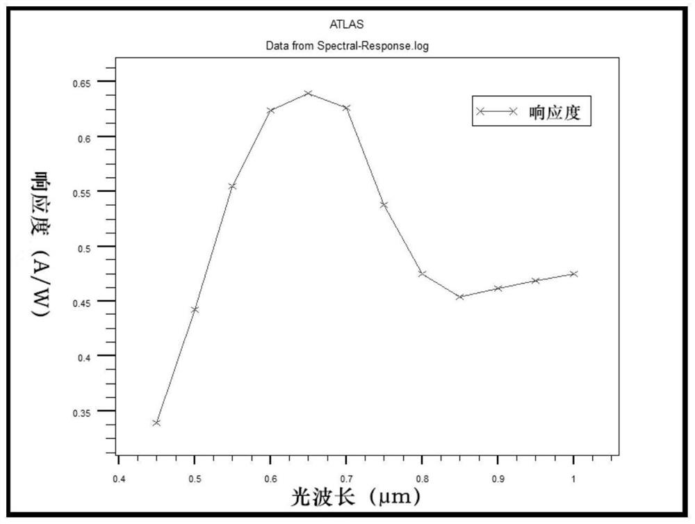 CMOS SPAD photoelectric device with deep N well in reverse doping distribution