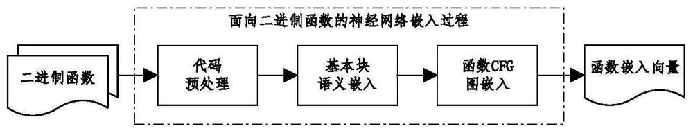 Cross-architecture binary function similarity detection method and system based on neural network