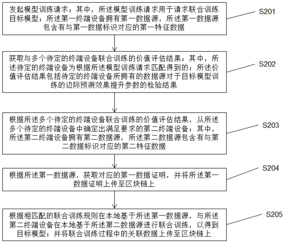 Data processing method, device and system and server