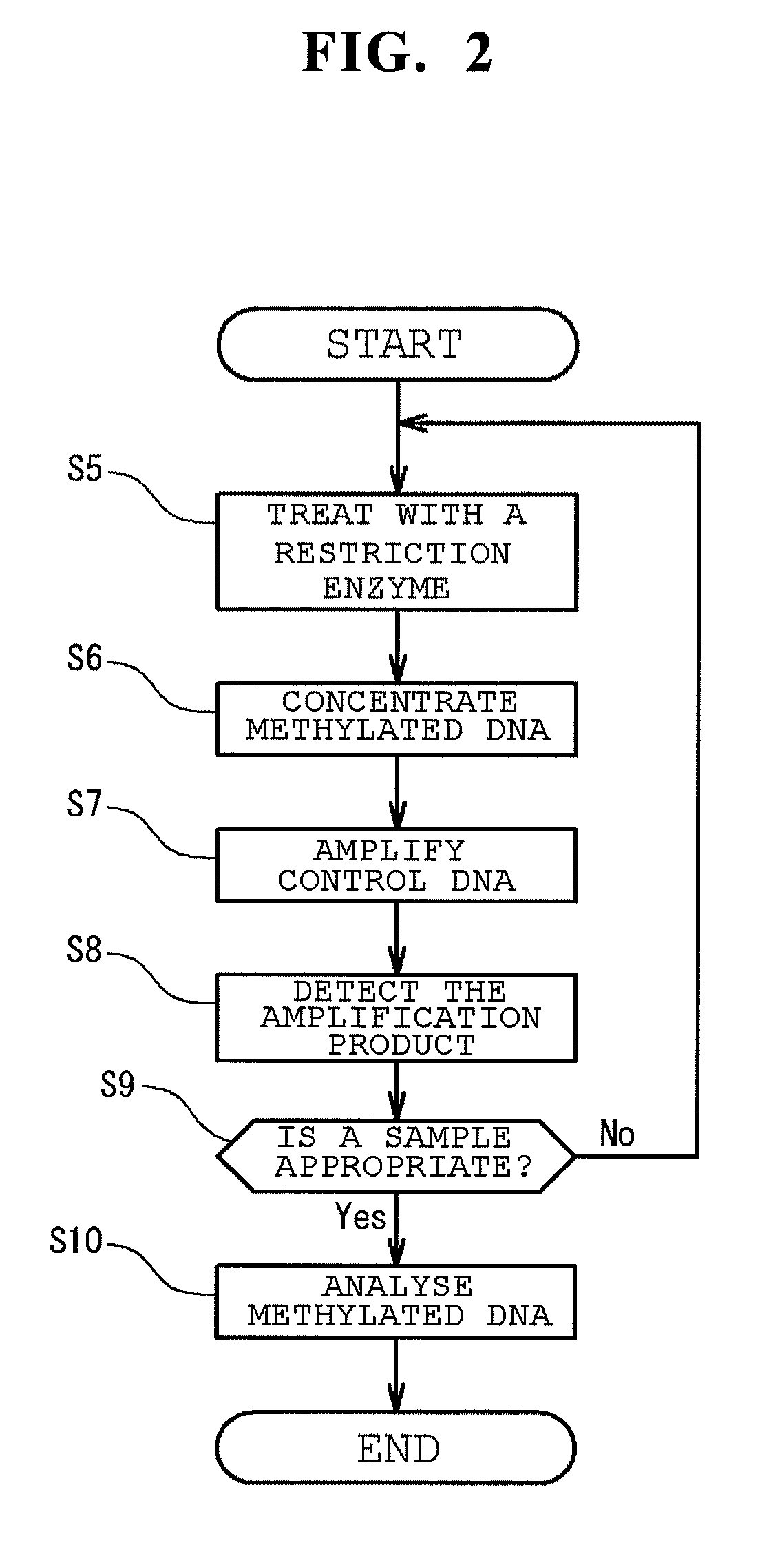 Method of analyzing methylated DNA