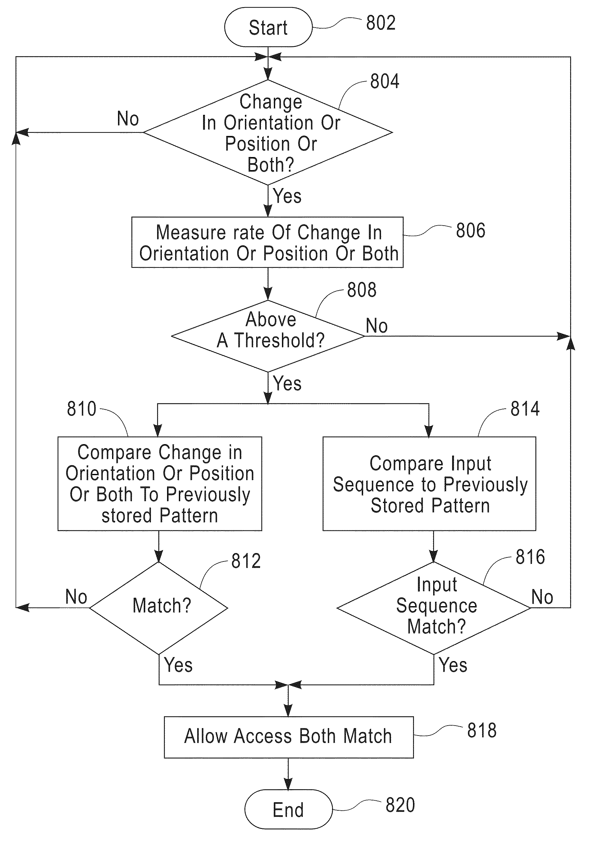 User access control based on handheld device orientation