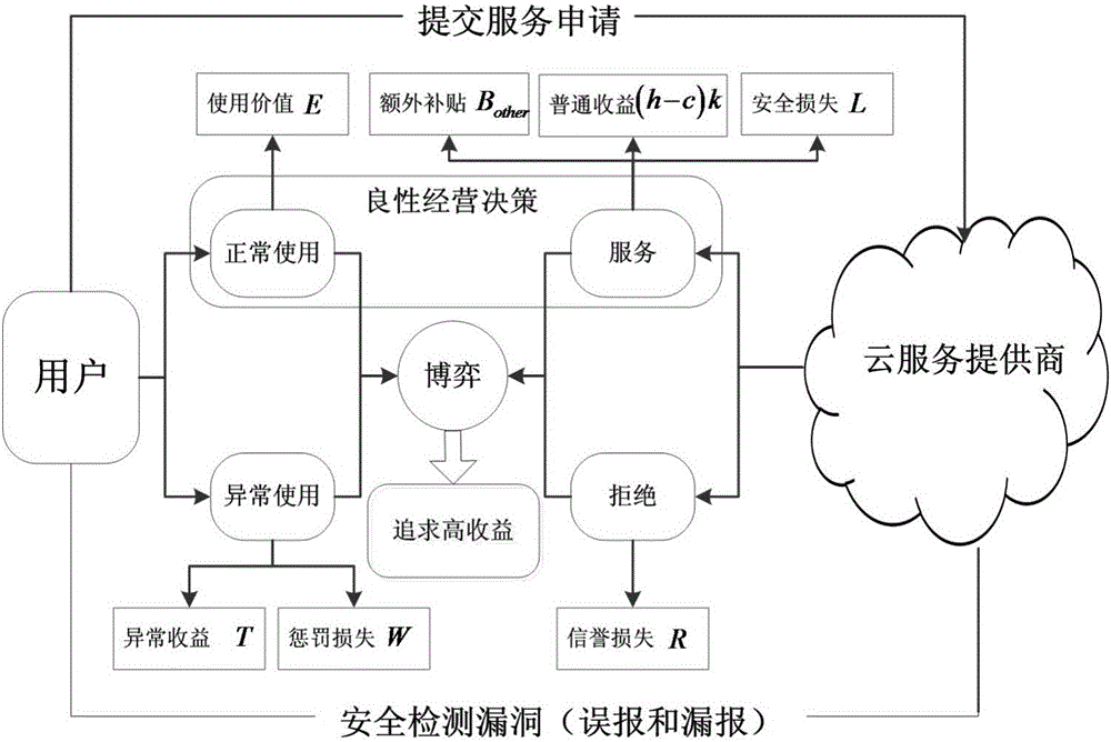 Dynamic game-based service openness and security control assessment method of cloud service environment