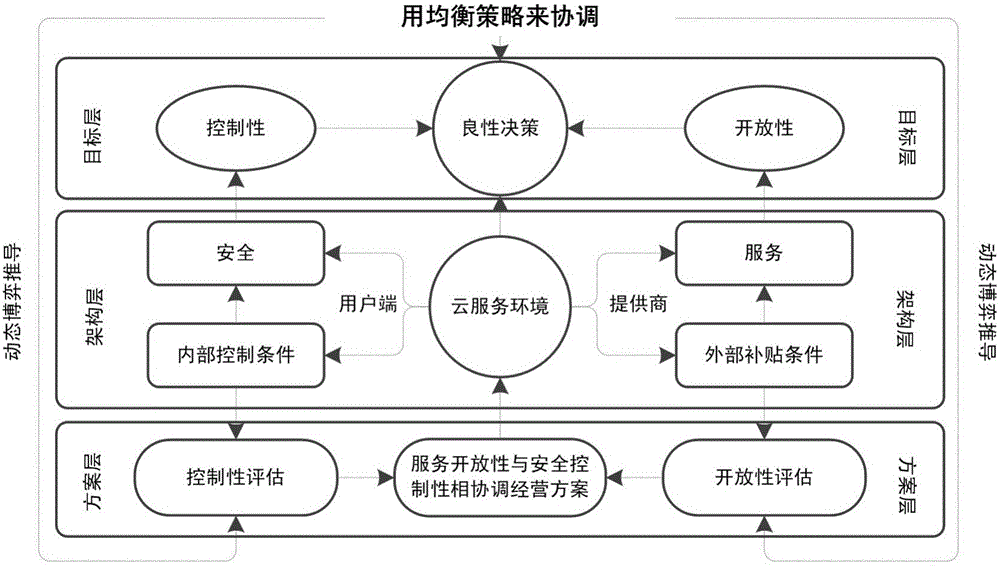 Dynamic game-based service openness and security control assessment method of cloud service environment