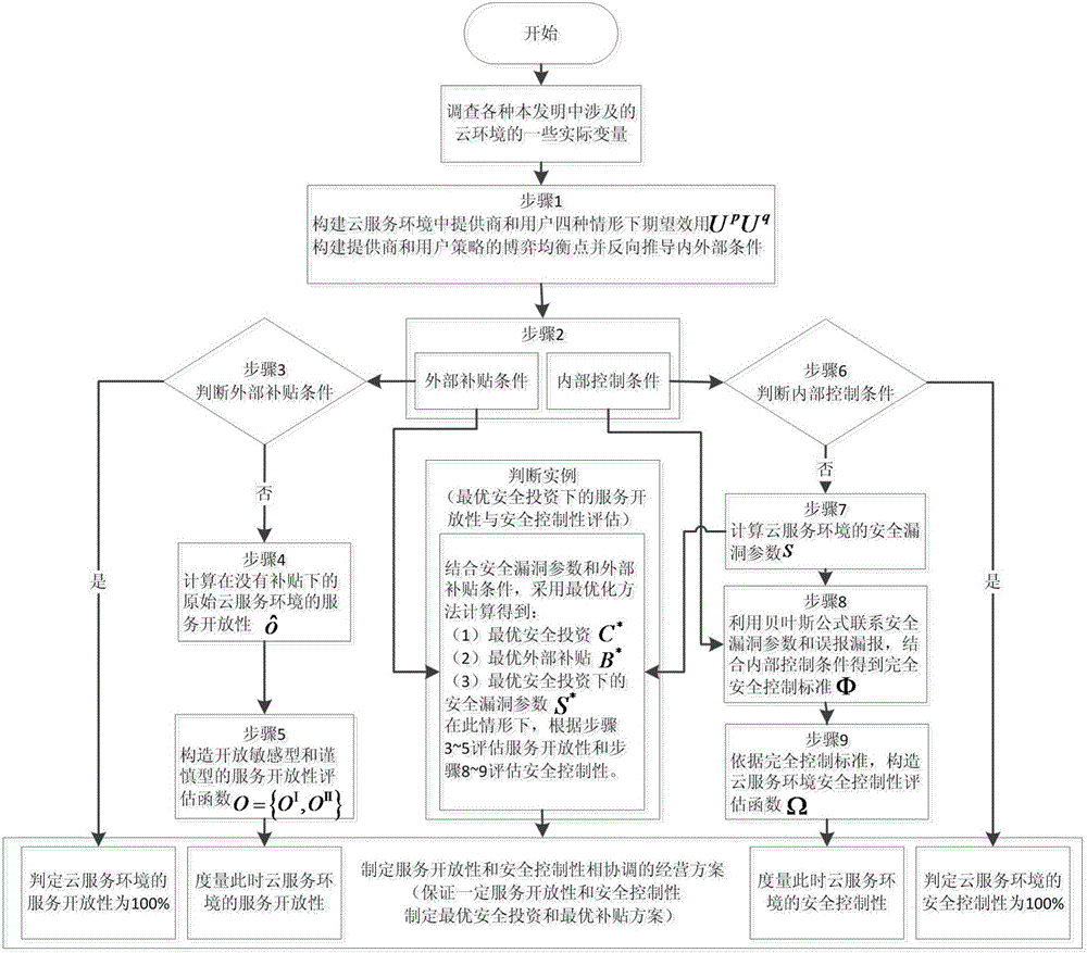 Dynamic game-based service openness and security control assessment method of cloud service environment