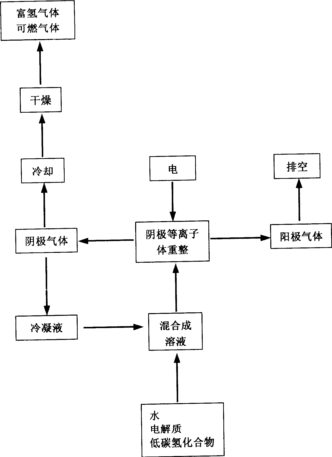 Method for preparing hydrogen rich gas through reforming plasma and equipment