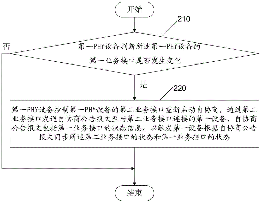 A port state synchronization method, related equipment and system