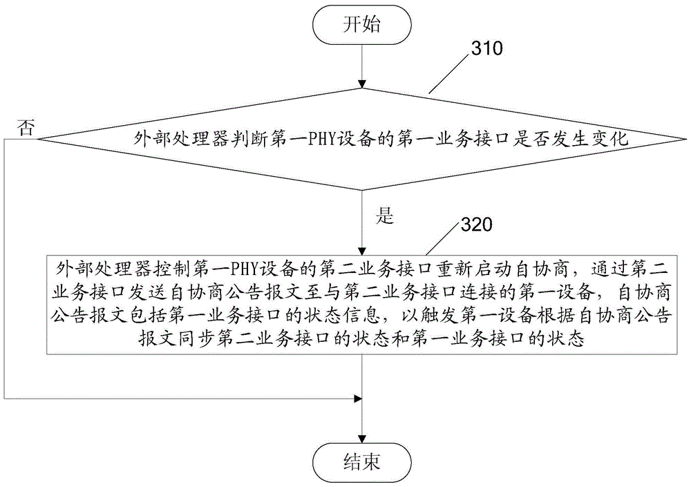 A port state synchronization method, related equipment and system