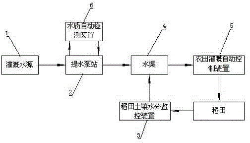 Automatic intelligent paddy field irrigation system and method for irrigating fields by aid of same