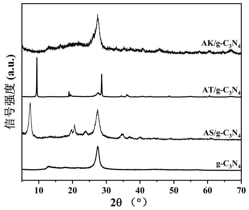 Preparation method of acid-modified silicate mineral-loaded graphite-phase carbon nitride photocatalyst