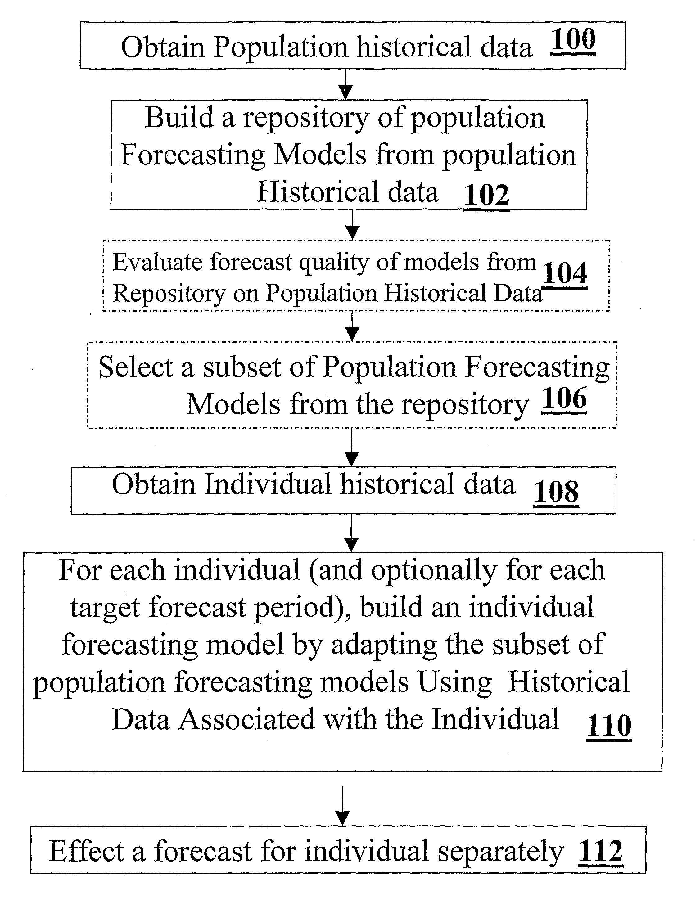 Methods, Systems and Computer Readable Code for Forecasting Time Series and for Forecasting Commodity Consumption