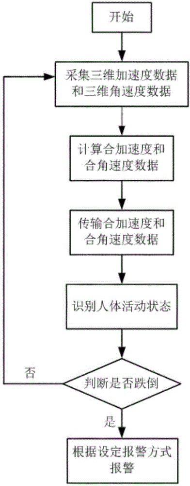 Fall detection and alarm system and method based on KNN algorithm