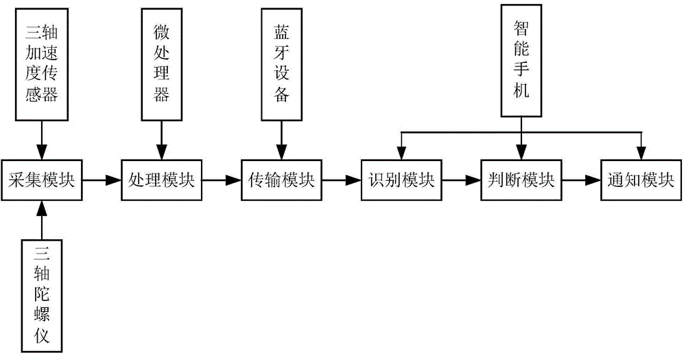 Fall detection and alarm system and method based on KNN algorithm