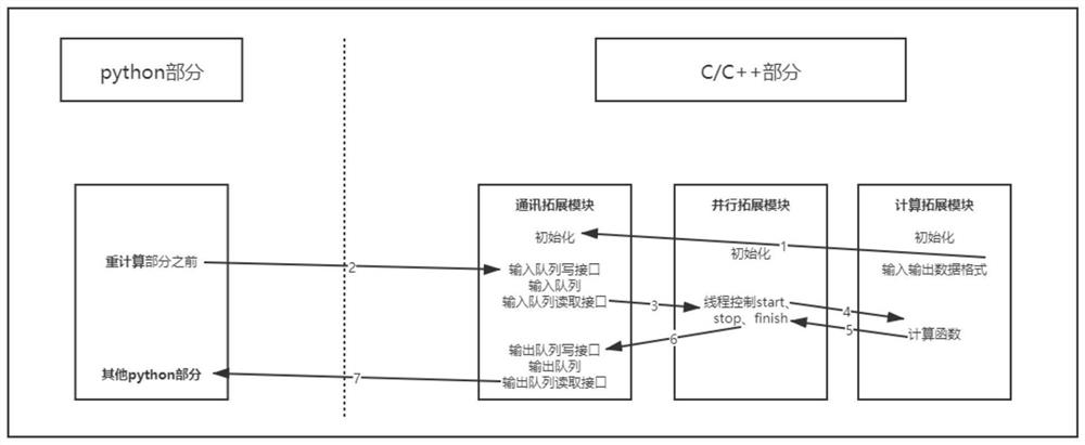 Python environment parallel computing method and device based on domestic CPU and OS