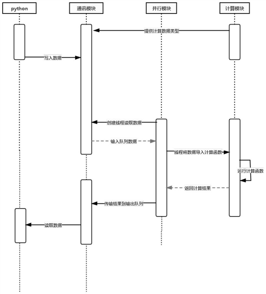 Python environment parallel computing method and device based on domestic CPU and OS