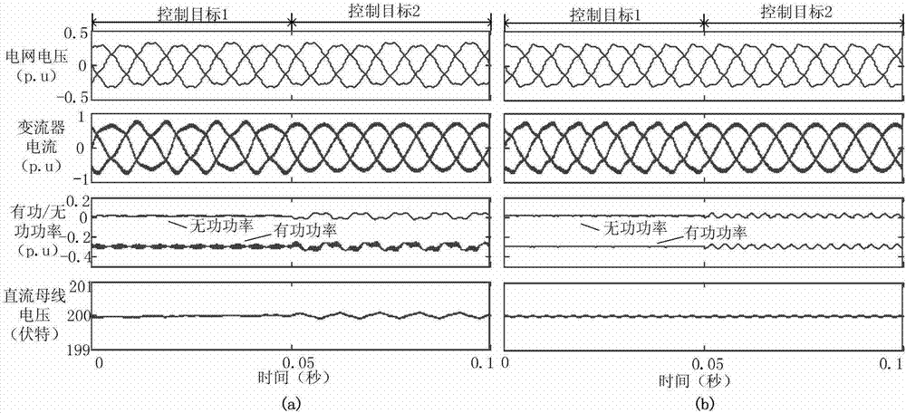 GSC control method based on resonance second order sliding mode