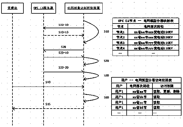 Power grid object access control device capable of realizing safety configuration and access of power grid model data