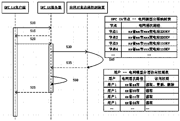 Power grid object access control device capable of realizing safety configuration and access of power grid model data